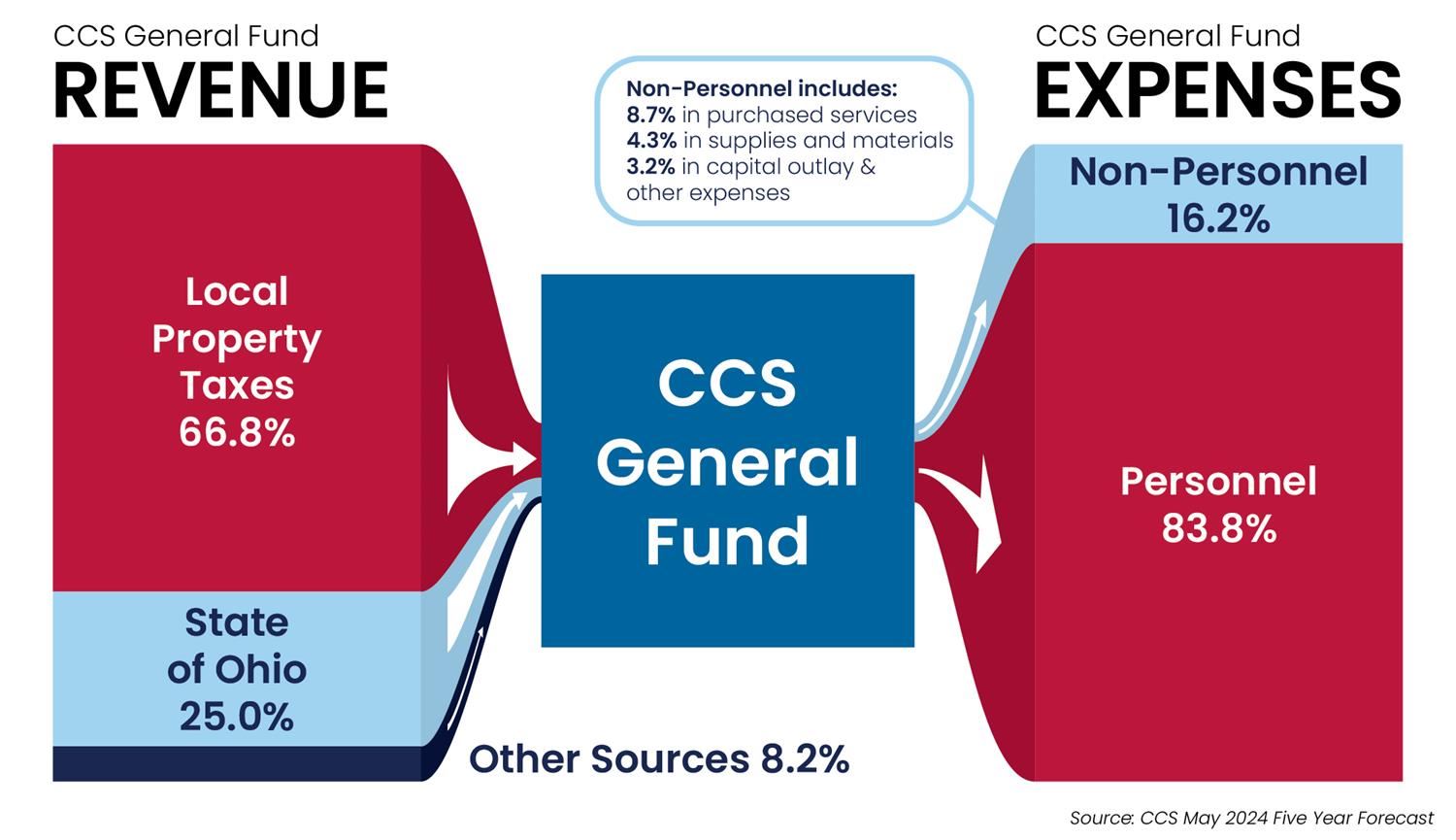 general fund expenses and revenue